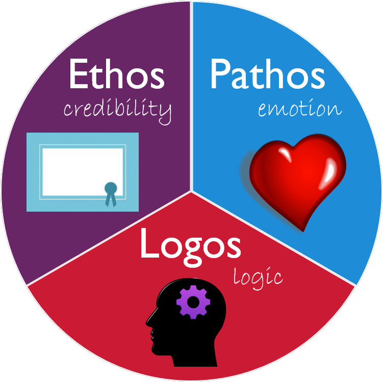 Ethos Pathos Logos 